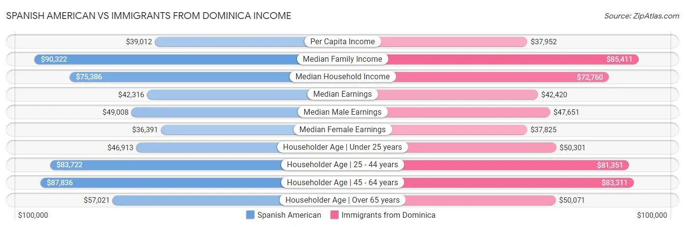 Spanish American vs Immigrants from Dominica Income