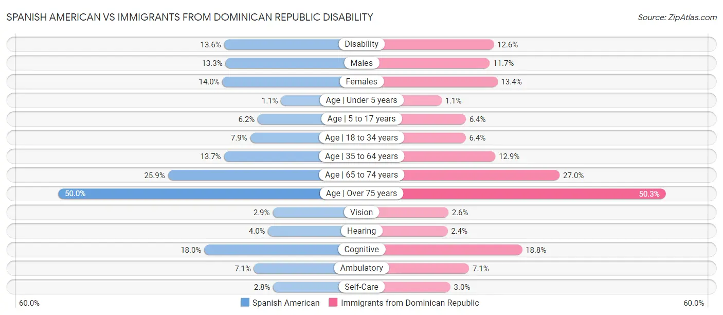 Spanish American vs Immigrants from Dominican Republic Disability