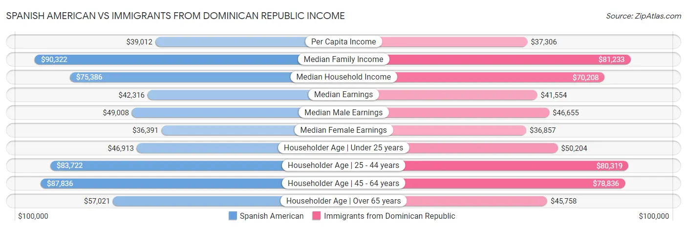 Spanish American vs Immigrants from Dominican Republic Income