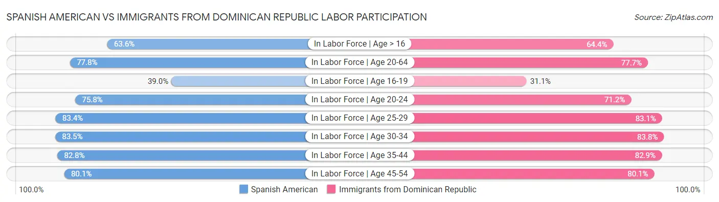 Spanish American vs Immigrants from Dominican Republic Labor Participation