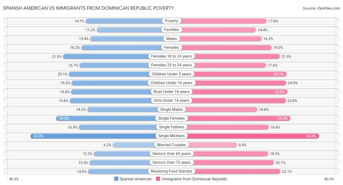 Spanish American vs Immigrants from Dominican Republic Poverty
