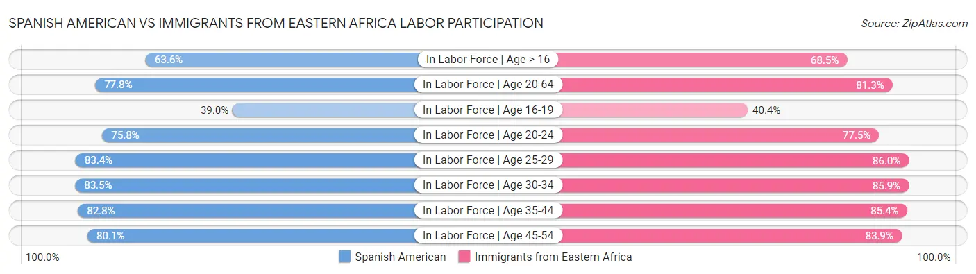 Spanish American vs Immigrants from Eastern Africa Labor Participation