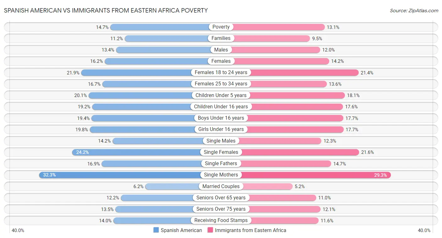 Spanish American vs Immigrants from Eastern Africa Poverty