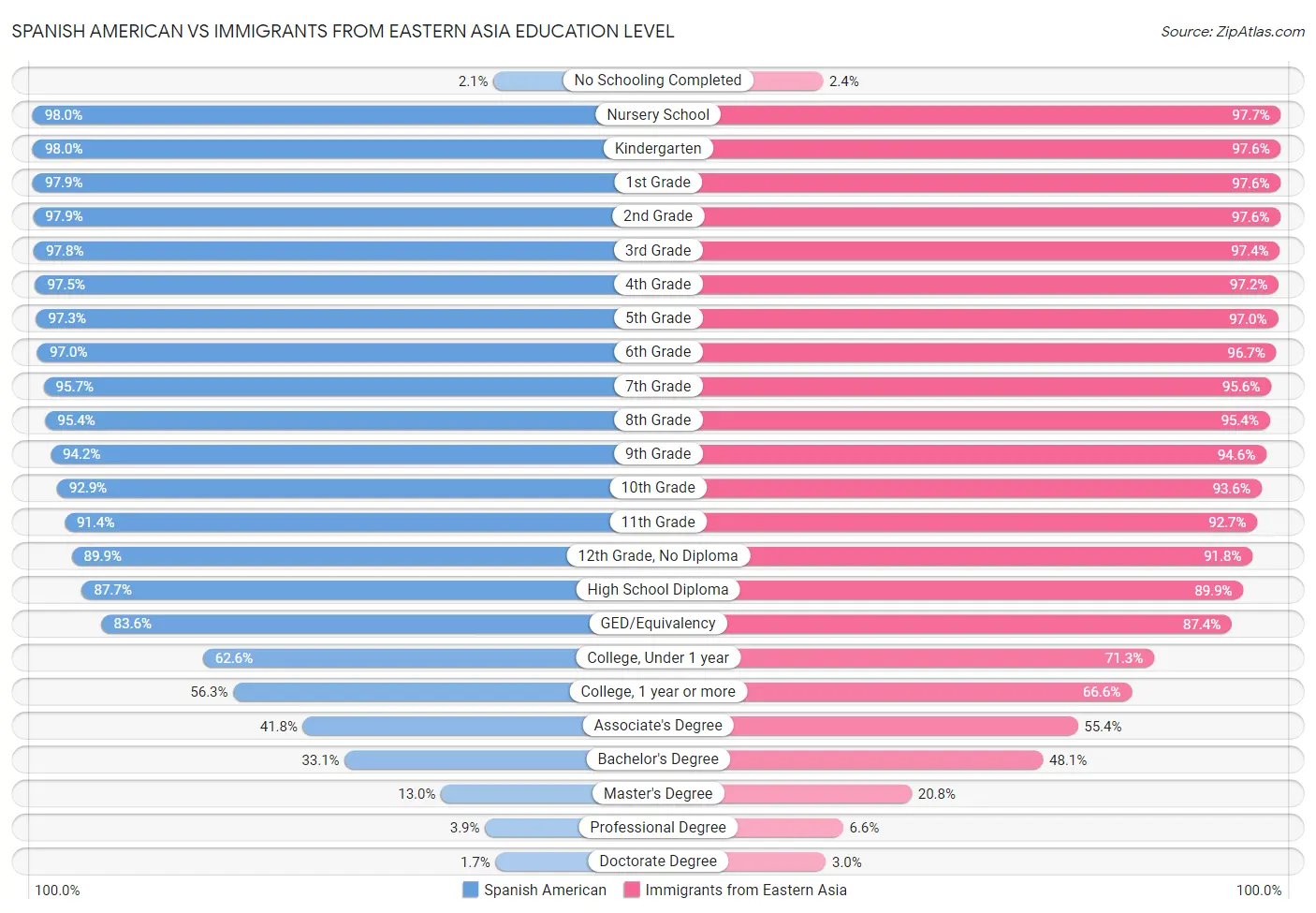 Spanish American vs Immigrants from Eastern Asia Education Level