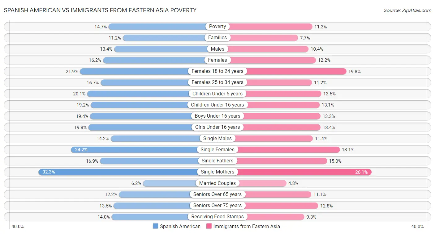 Spanish American vs Immigrants from Eastern Asia Poverty