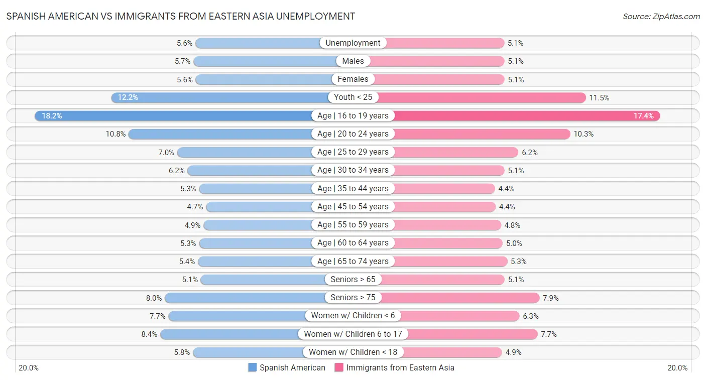 Spanish American vs Immigrants from Eastern Asia Unemployment