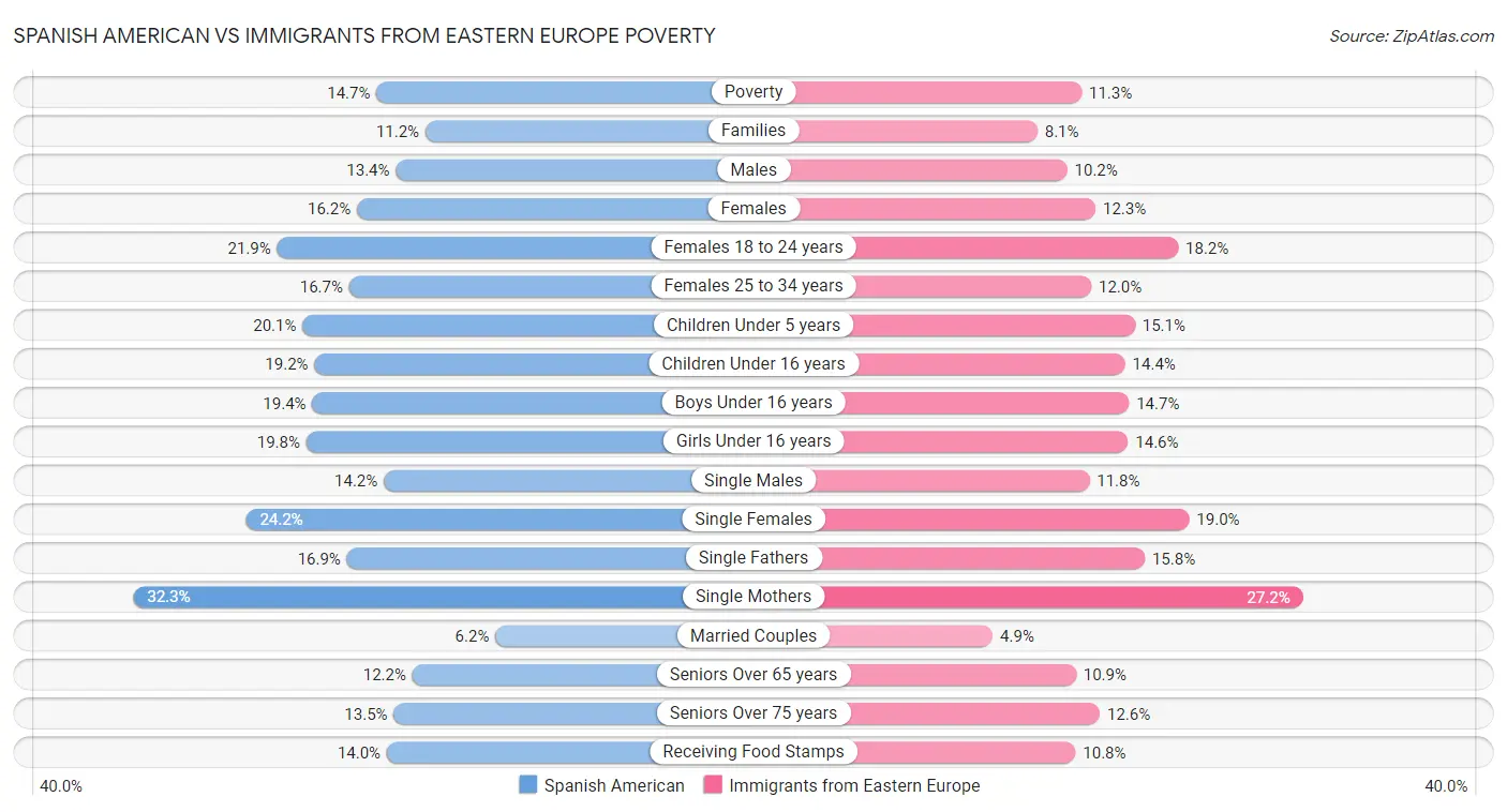 Spanish American vs Immigrants from Eastern Europe Poverty