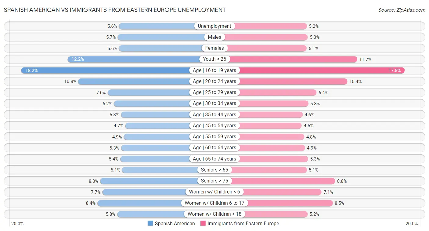 Spanish American vs Immigrants from Eastern Europe Unemployment