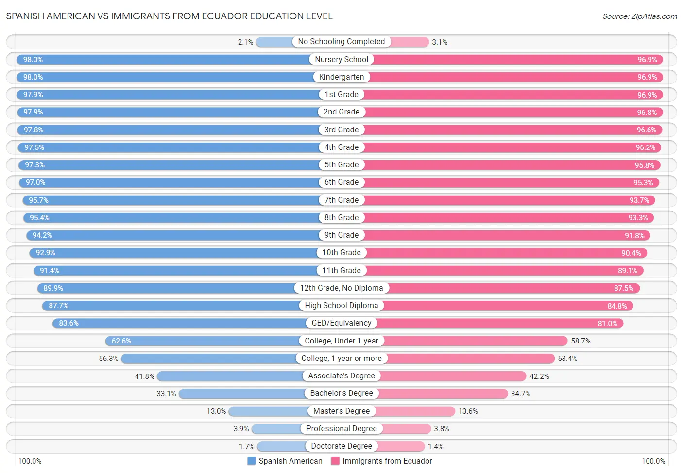 Spanish American vs Immigrants from Ecuador Education Level