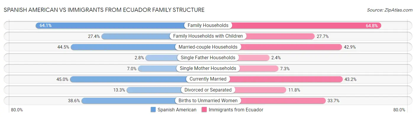 Spanish American vs Immigrants from Ecuador Family Structure