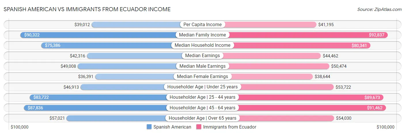 Spanish American vs Immigrants from Ecuador Income