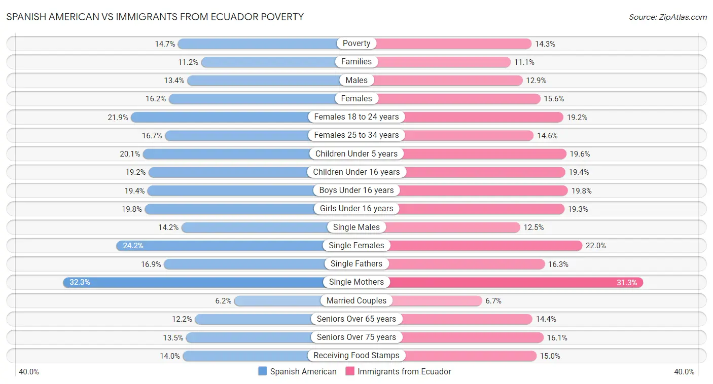 Spanish American vs Immigrants from Ecuador Poverty