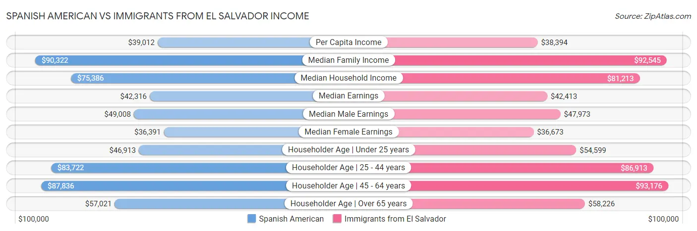 Spanish American vs Immigrants from El Salvador Income