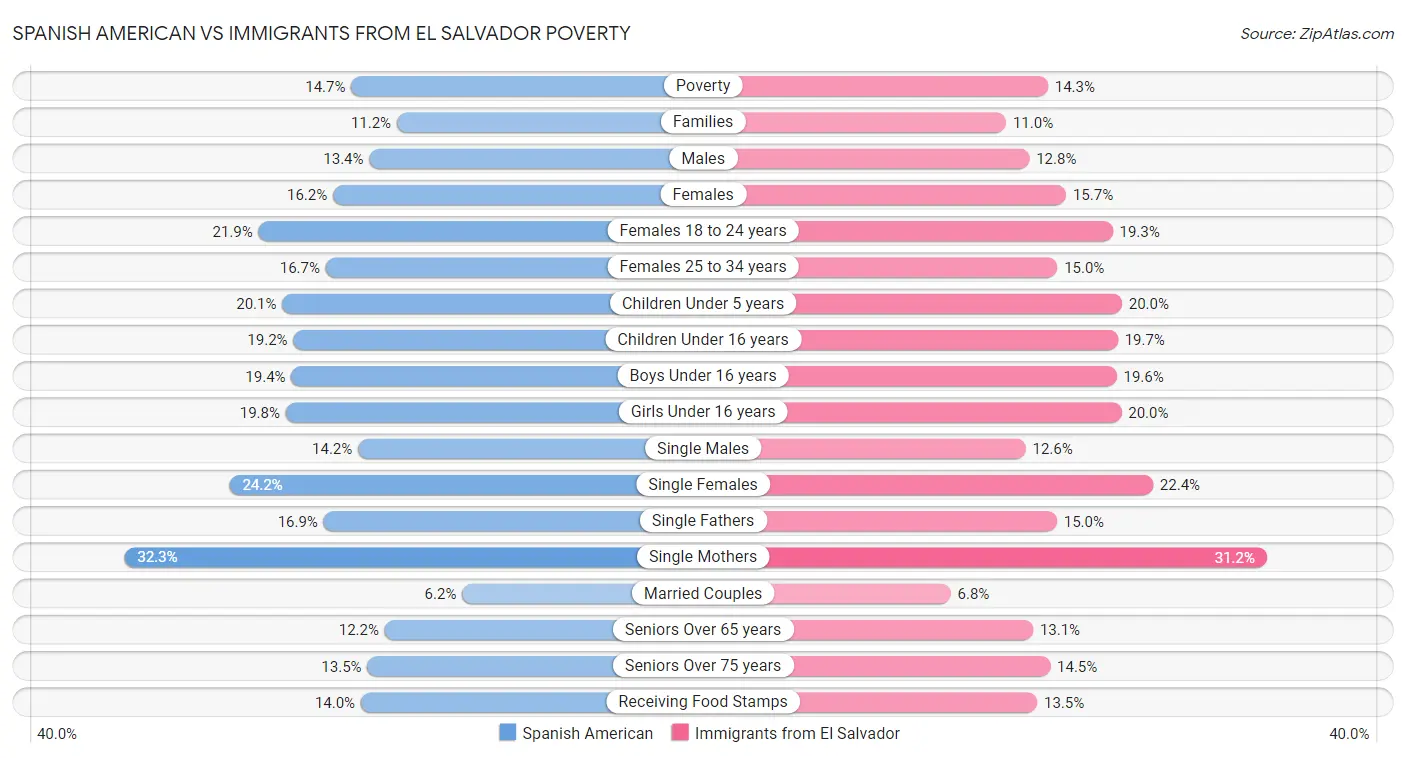 Spanish American vs Immigrants from El Salvador Poverty