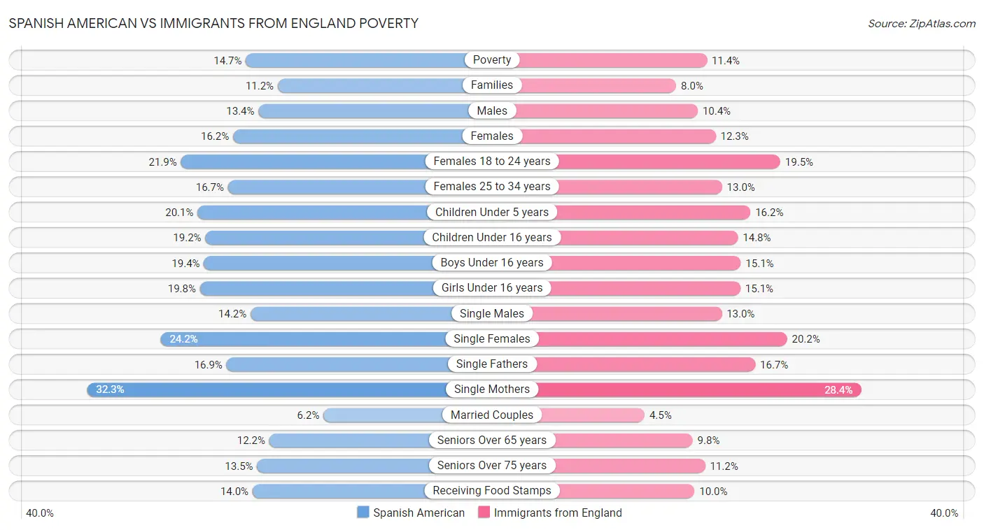 Spanish American vs Immigrants from England Poverty