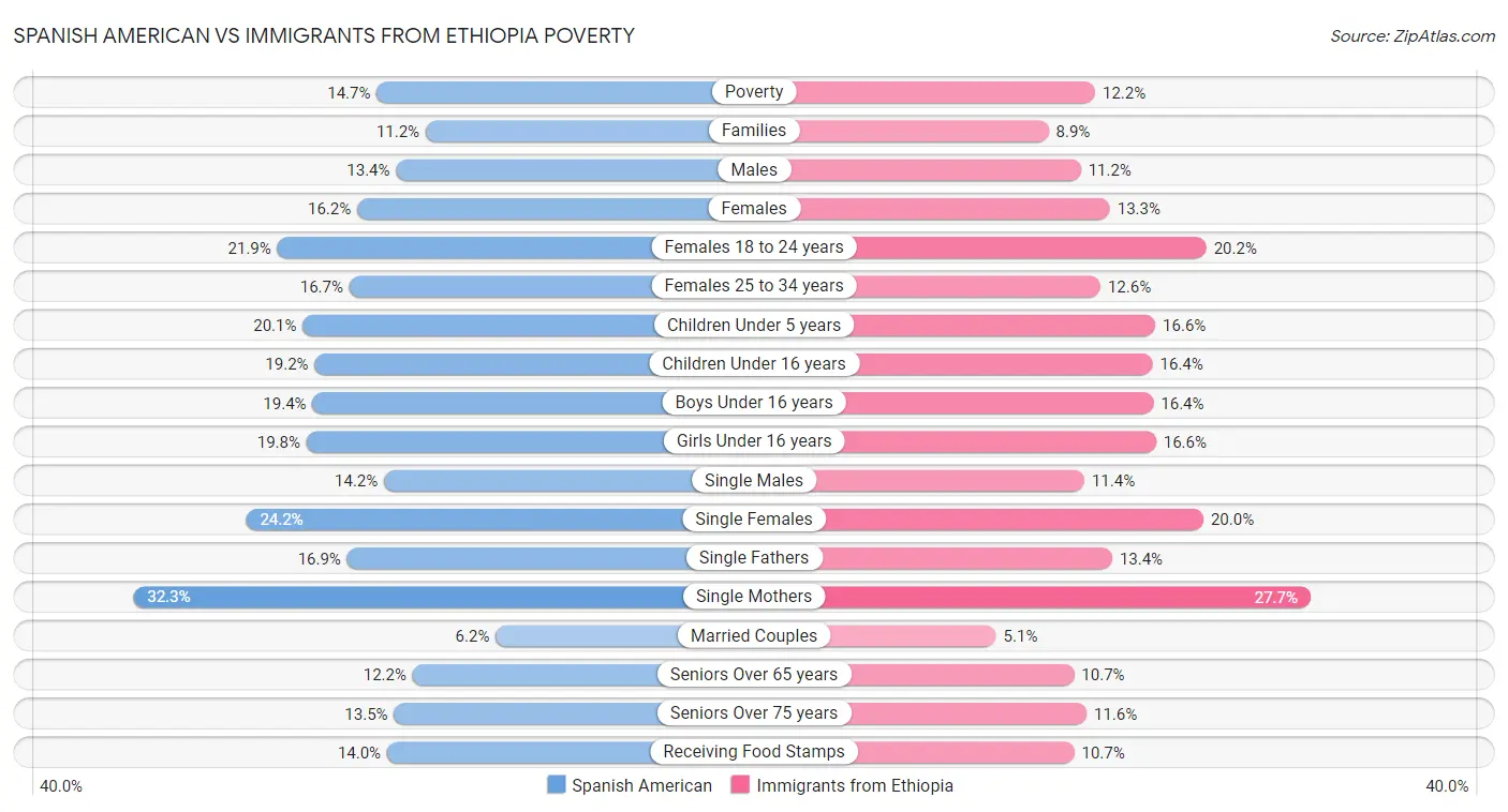 Spanish American vs Immigrants from Ethiopia Poverty