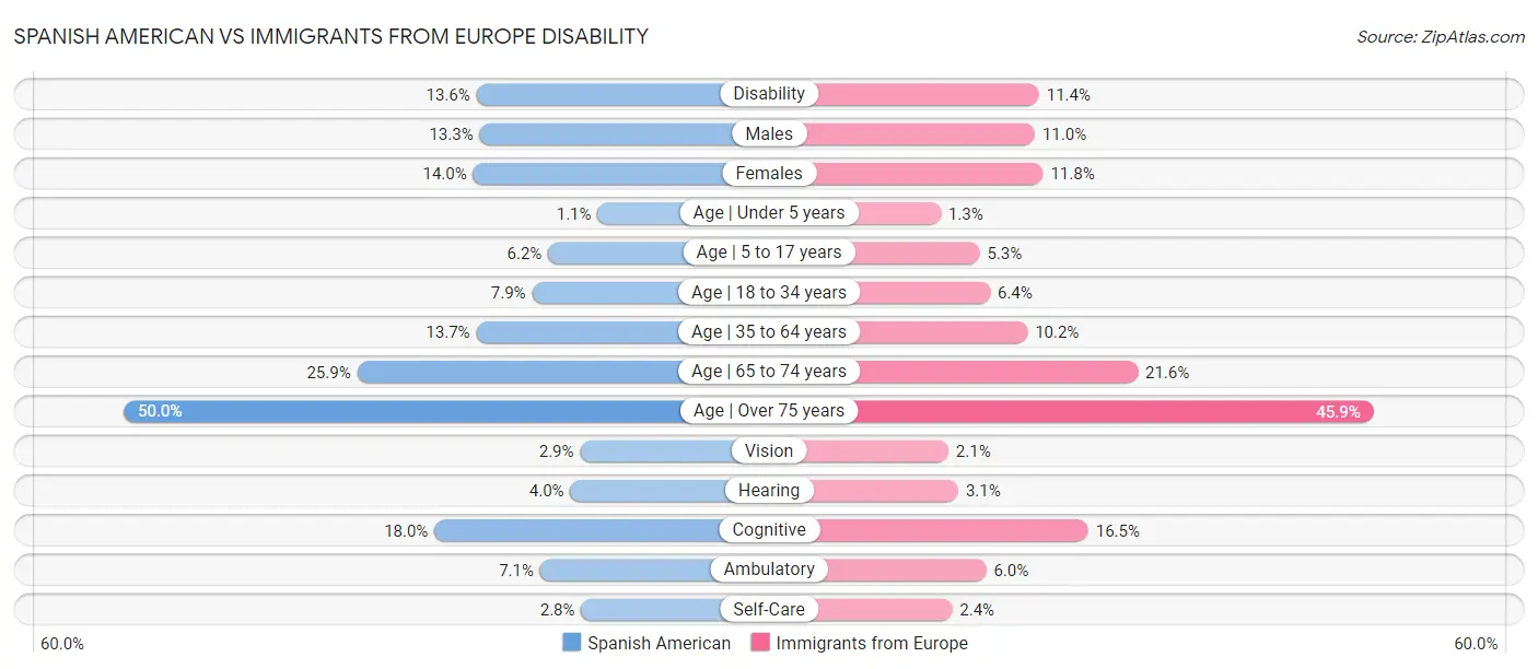 Spanish American vs Immigrants from Europe Disability