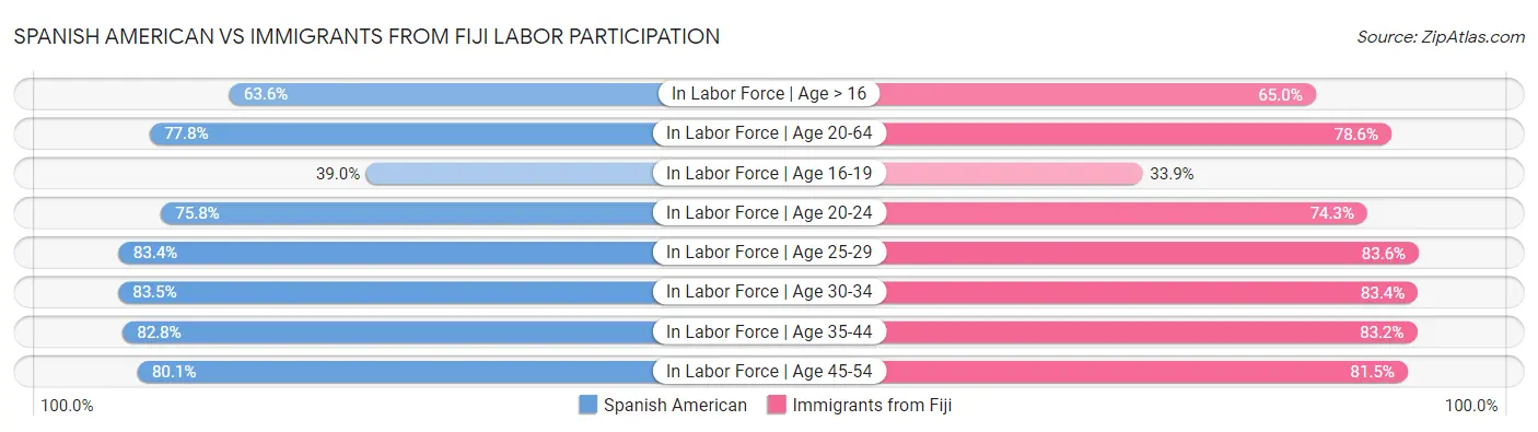Spanish American vs Immigrants from Fiji Labor Participation
