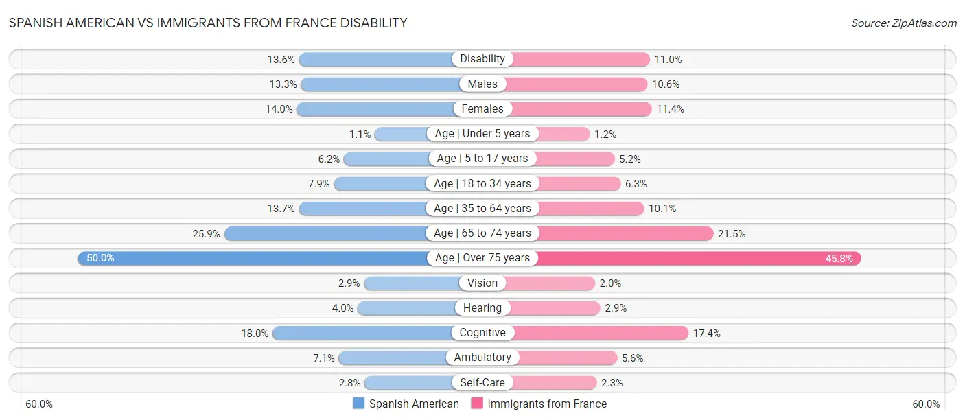 Spanish American vs Immigrants from France Disability