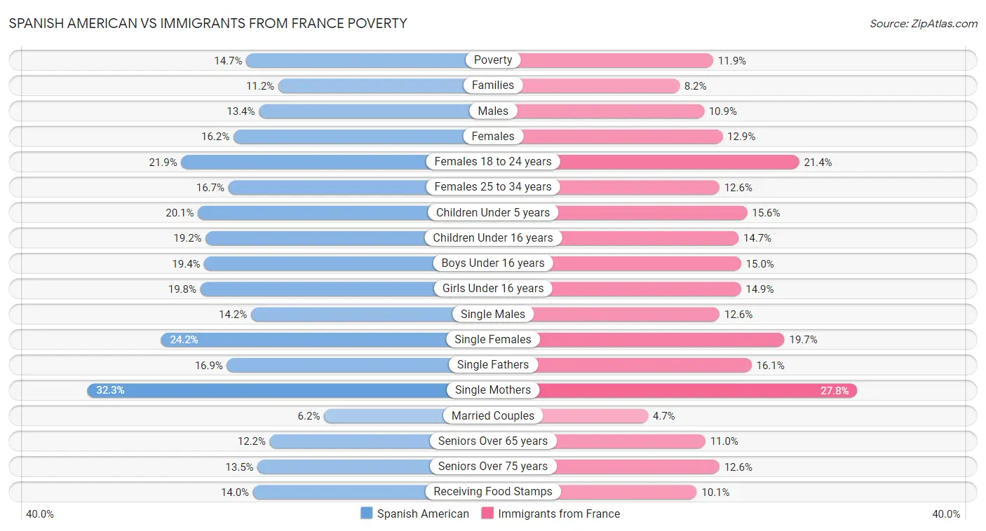Spanish American vs Immigrants from France Poverty