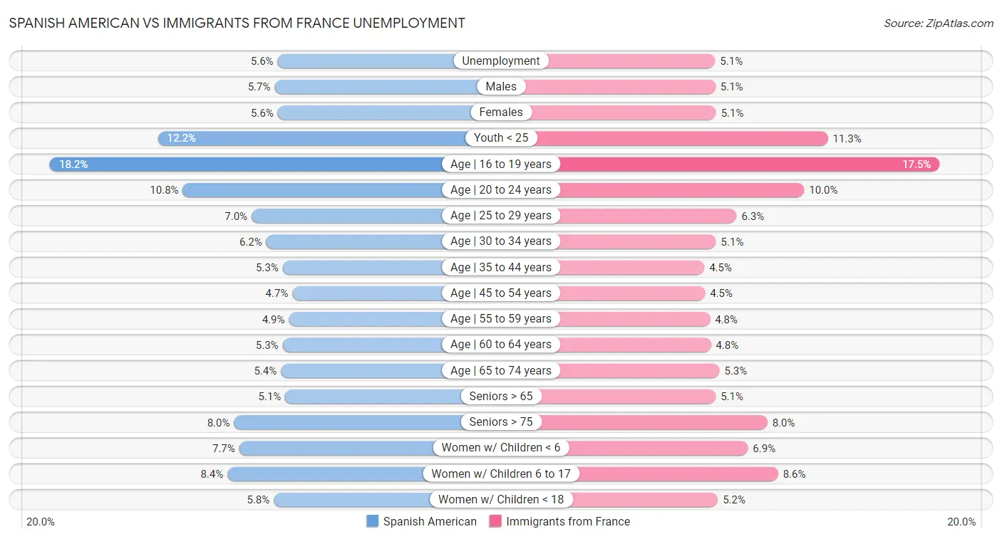 Spanish American vs Immigrants from France Unemployment