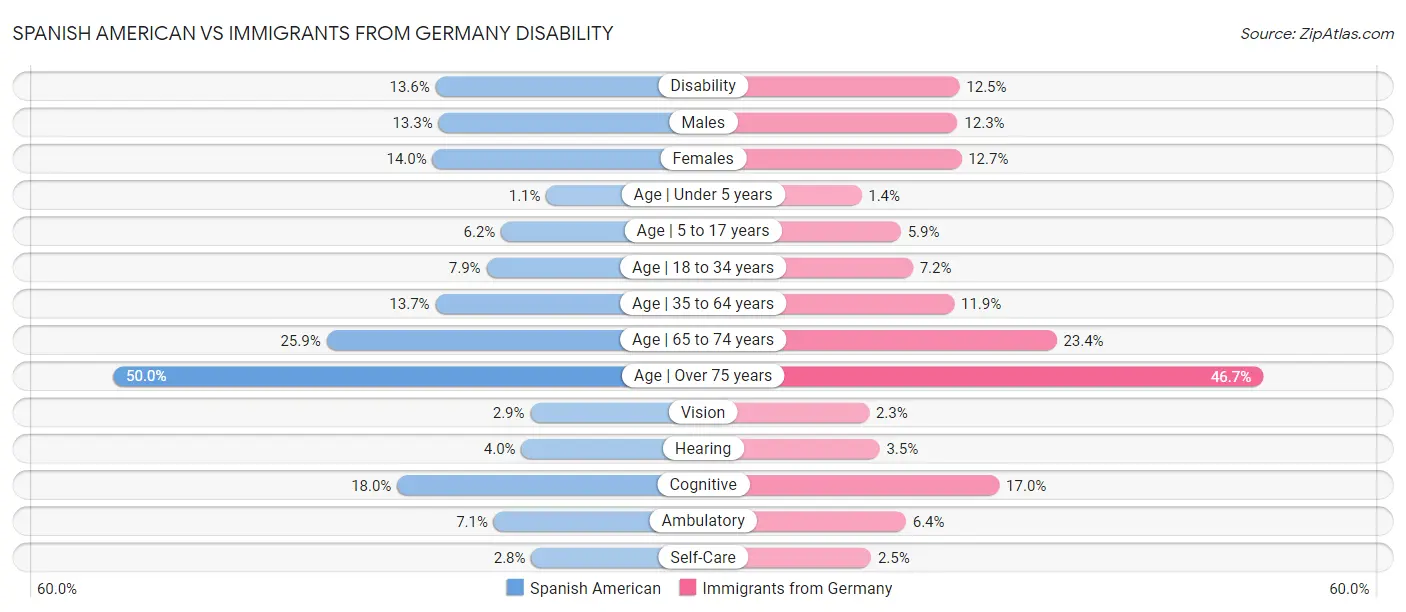 Spanish American vs Immigrants from Germany Disability