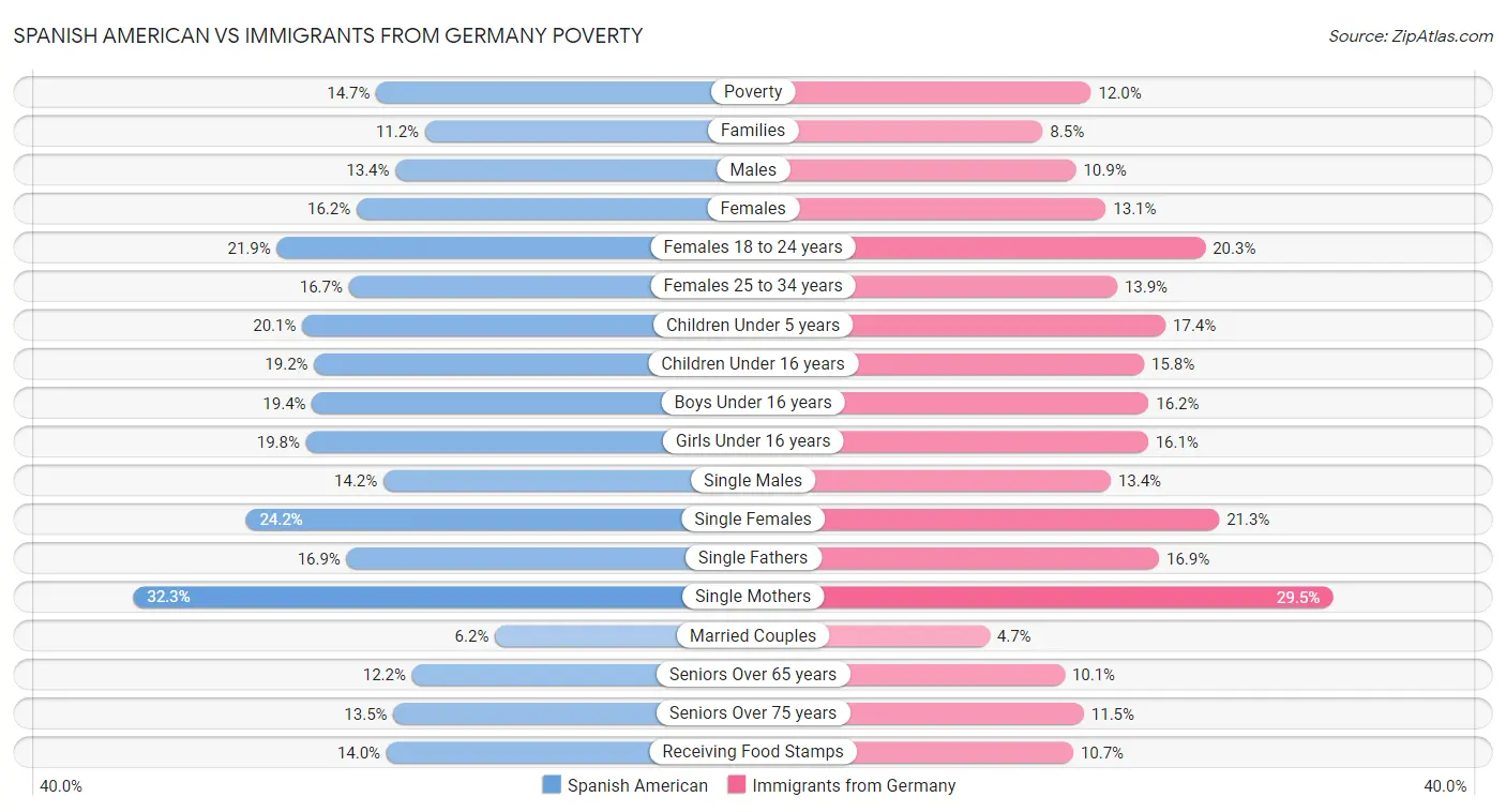 Spanish American vs Immigrants from Germany Poverty