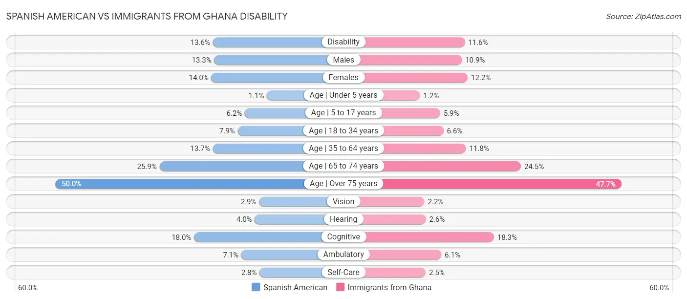 Spanish American vs Immigrants from Ghana Disability