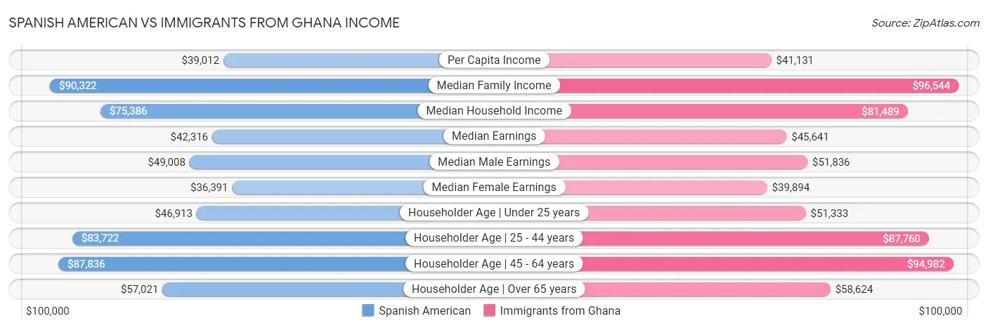 Spanish American vs Immigrants from Ghana Income