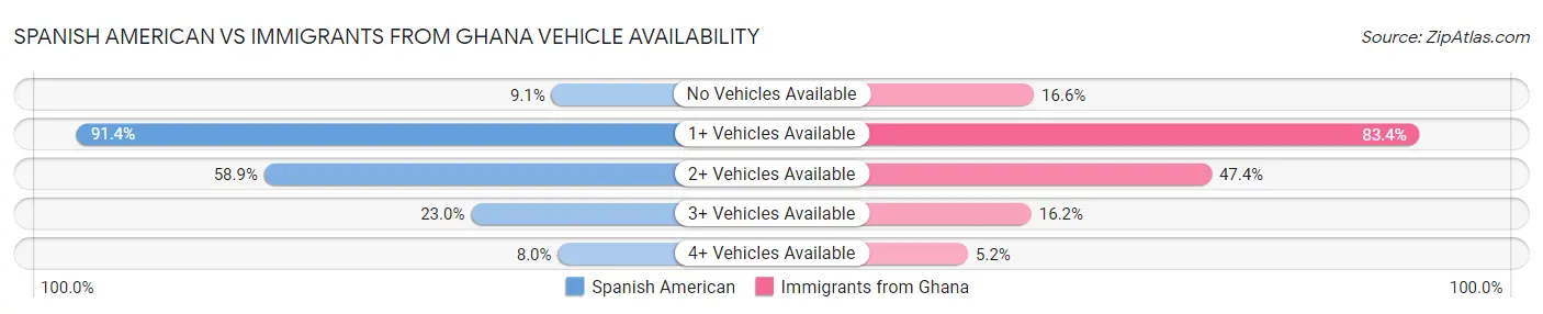 Spanish American vs Immigrants from Ghana Vehicle Availability
