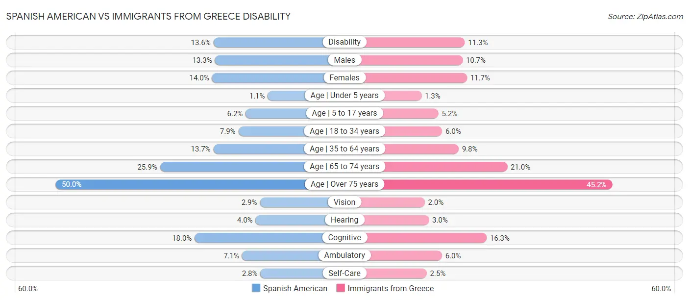 Spanish American vs Immigrants from Greece Disability