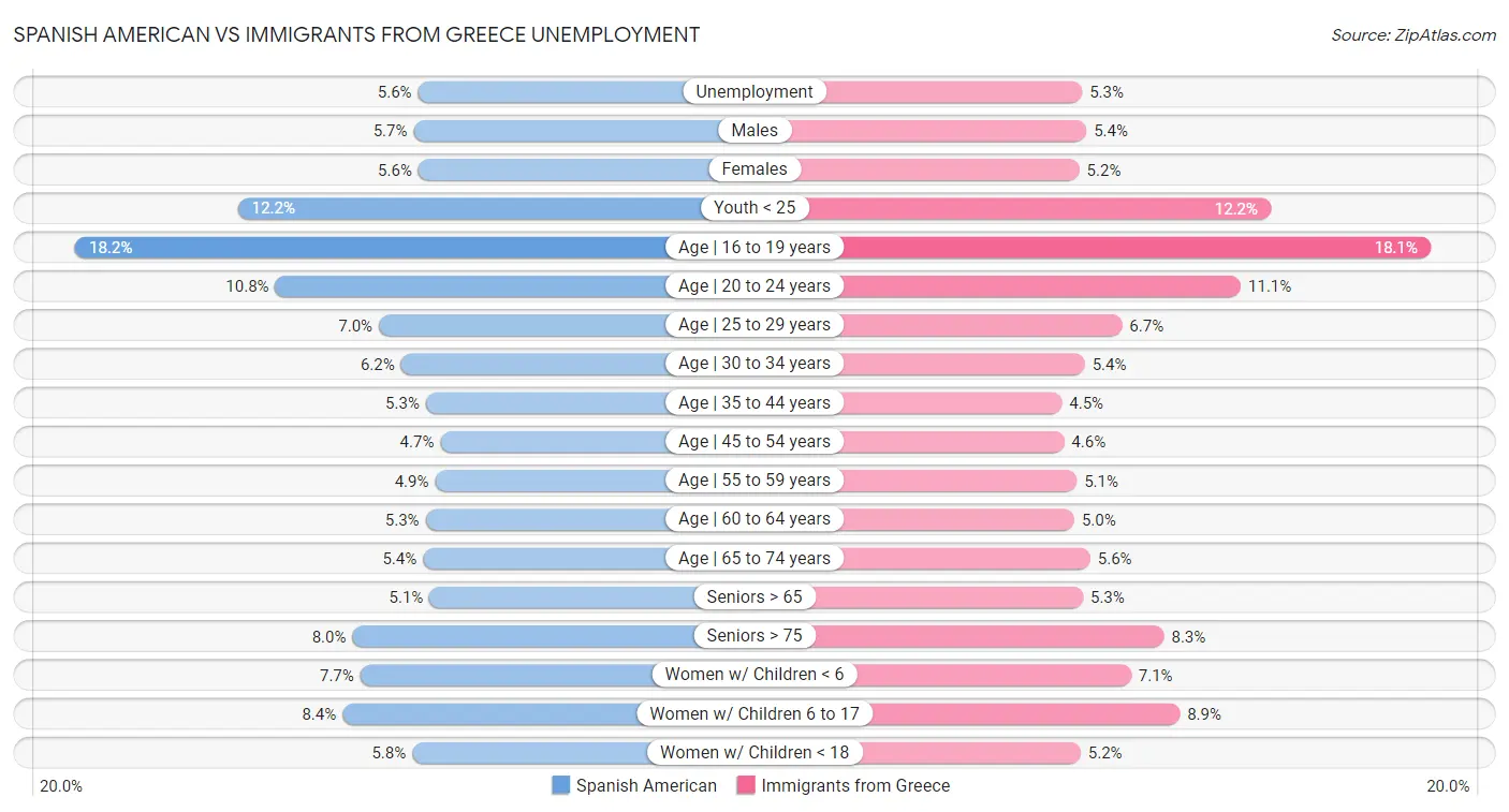 Spanish American vs Immigrants from Greece Unemployment