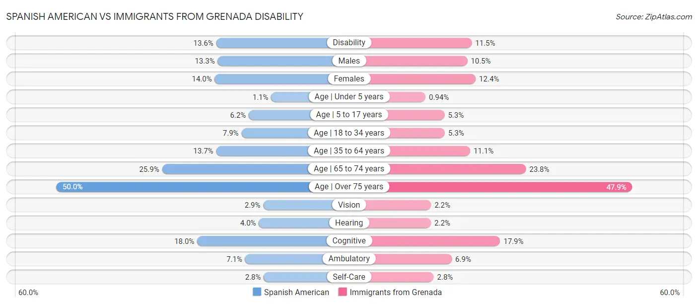 Spanish American vs Immigrants from Grenada Disability