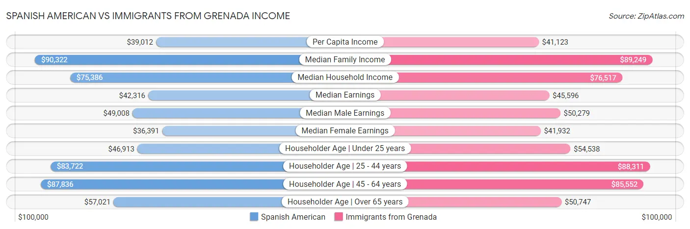 Spanish American vs Immigrants from Grenada Income