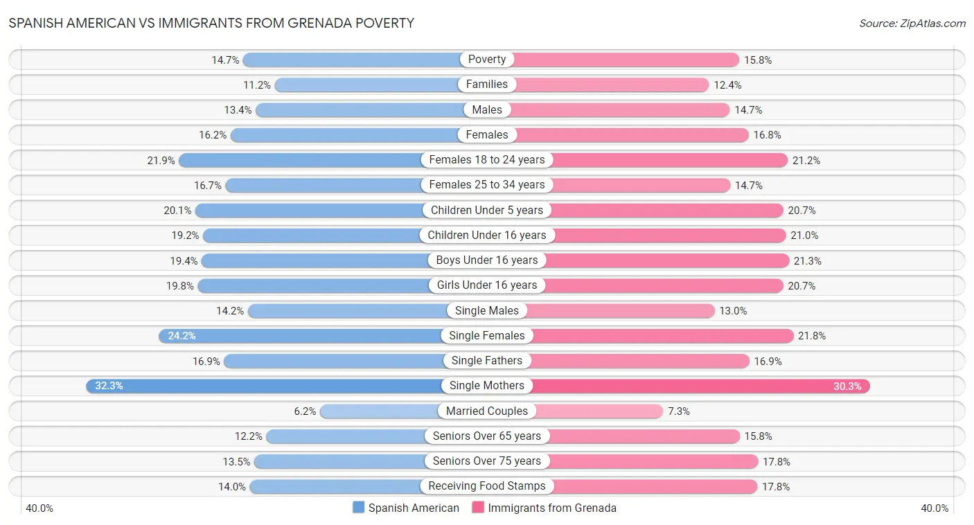 Spanish American vs Immigrants from Grenada Poverty