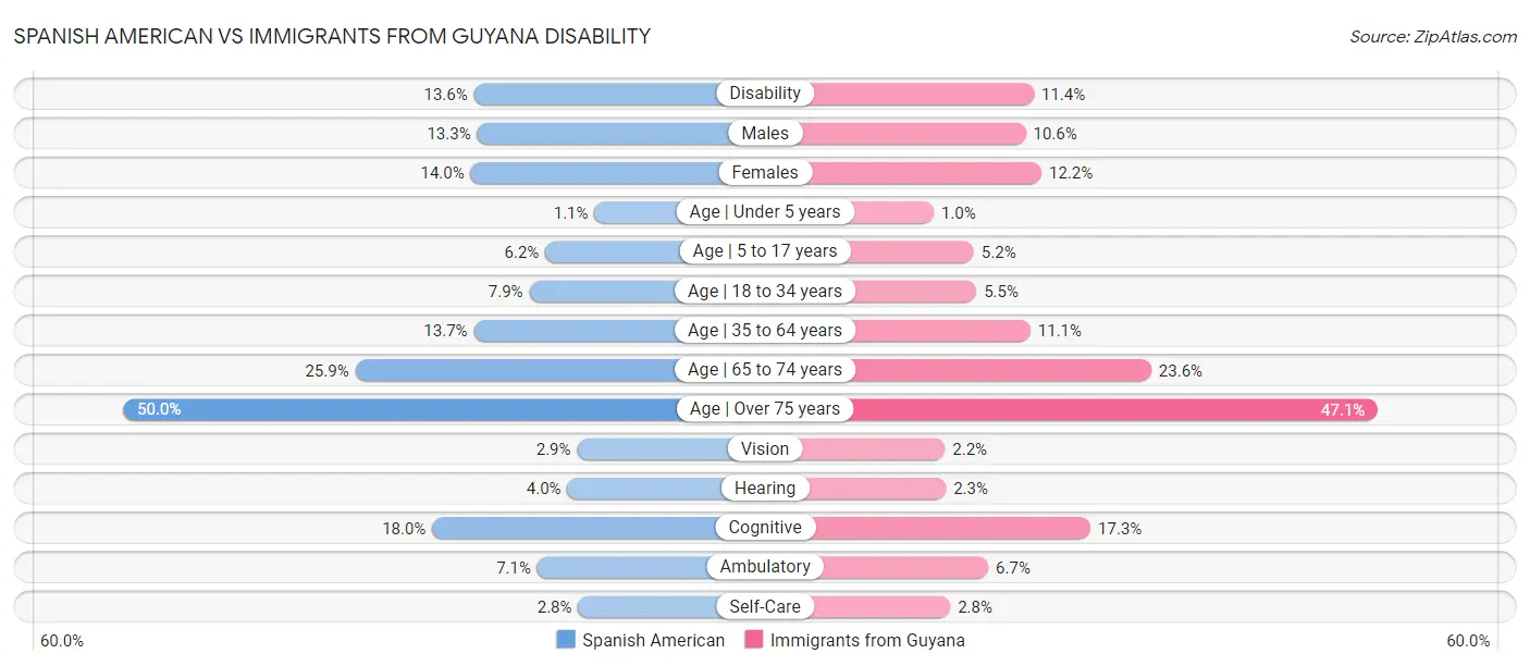 Spanish American vs Immigrants from Guyana Disability