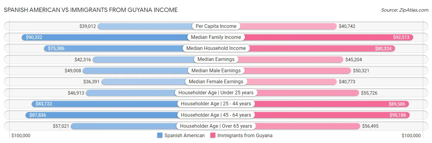 Spanish American vs Immigrants from Guyana Income