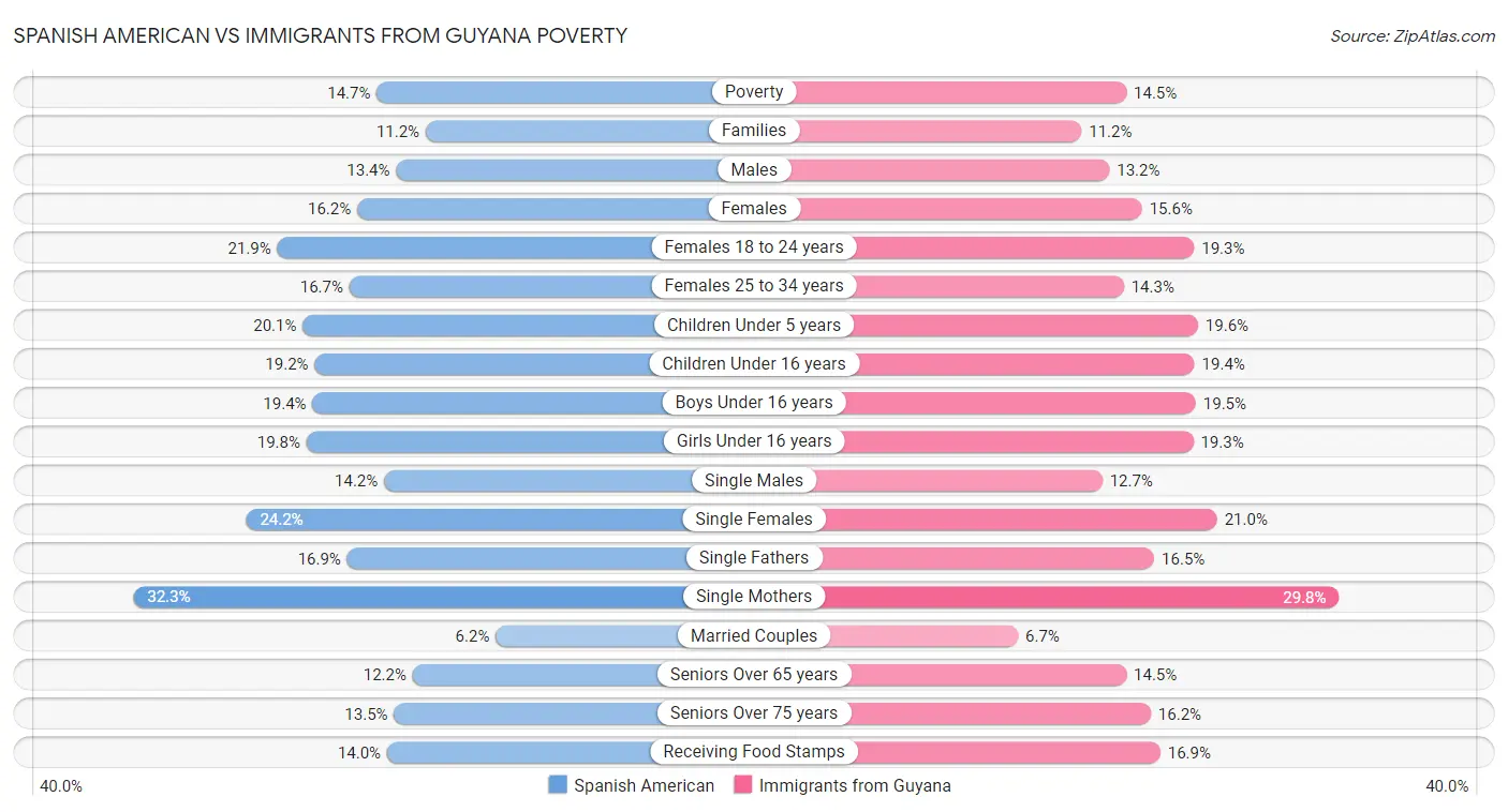 Spanish American vs Immigrants from Guyana Poverty