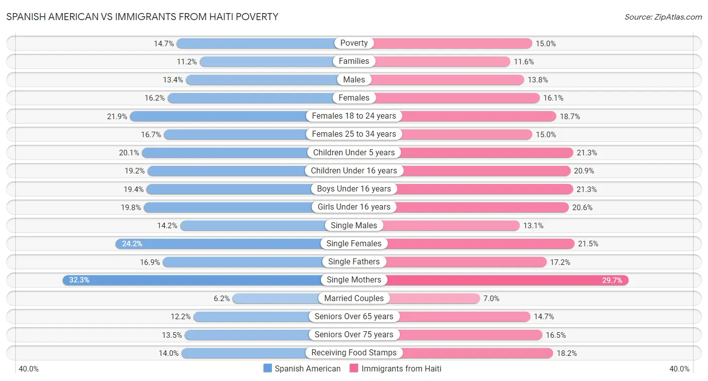 Spanish American vs Immigrants from Haiti Poverty