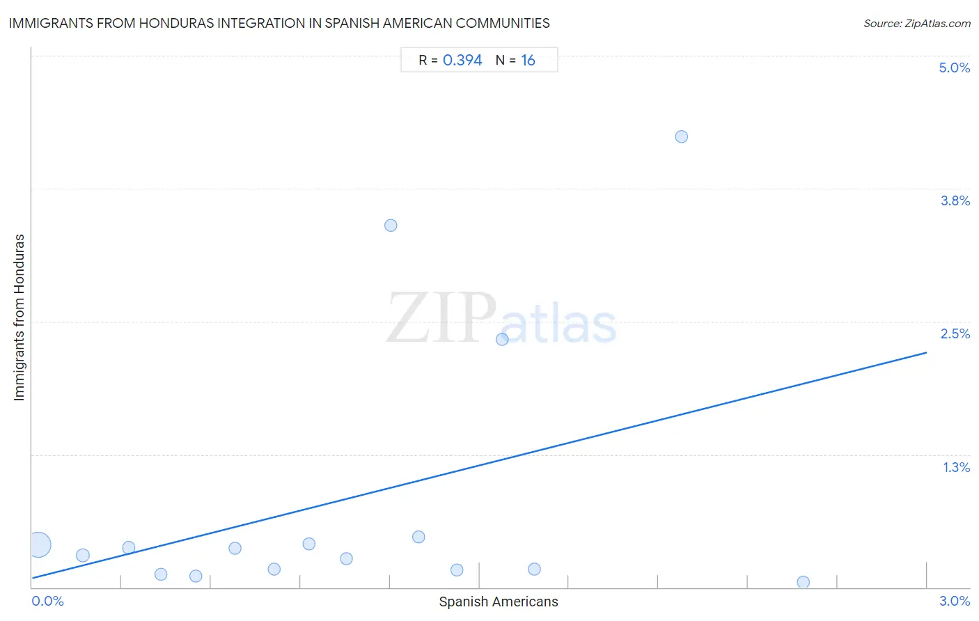 Spanish American Integration in Immigrants from Honduras Communities