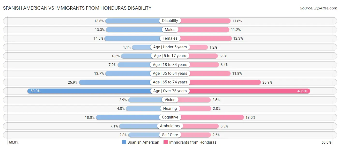 Spanish American vs Immigrants from Honduras Disability