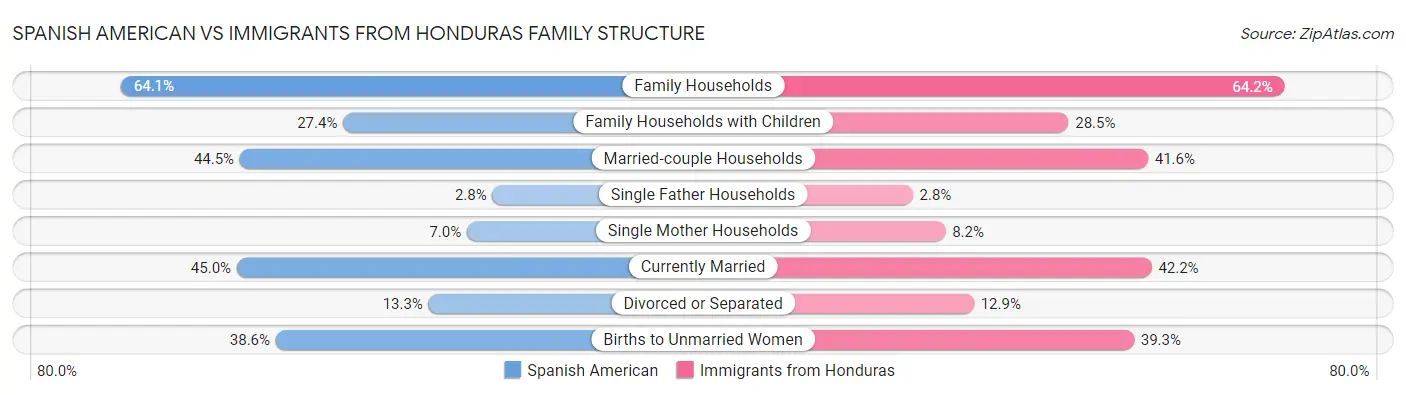 Spanish American vs Immigrants from Honduras Family Structure