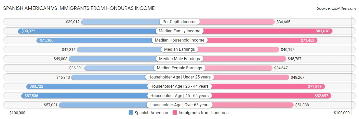 Spanish American vs Immigrants from Honduras Income