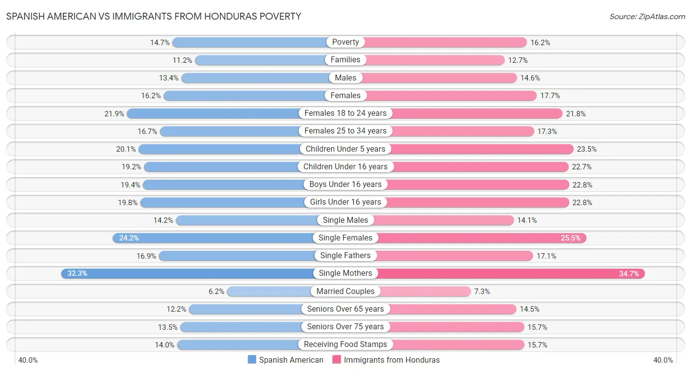 Spanish American vs Immigrants from Honduras Poverty