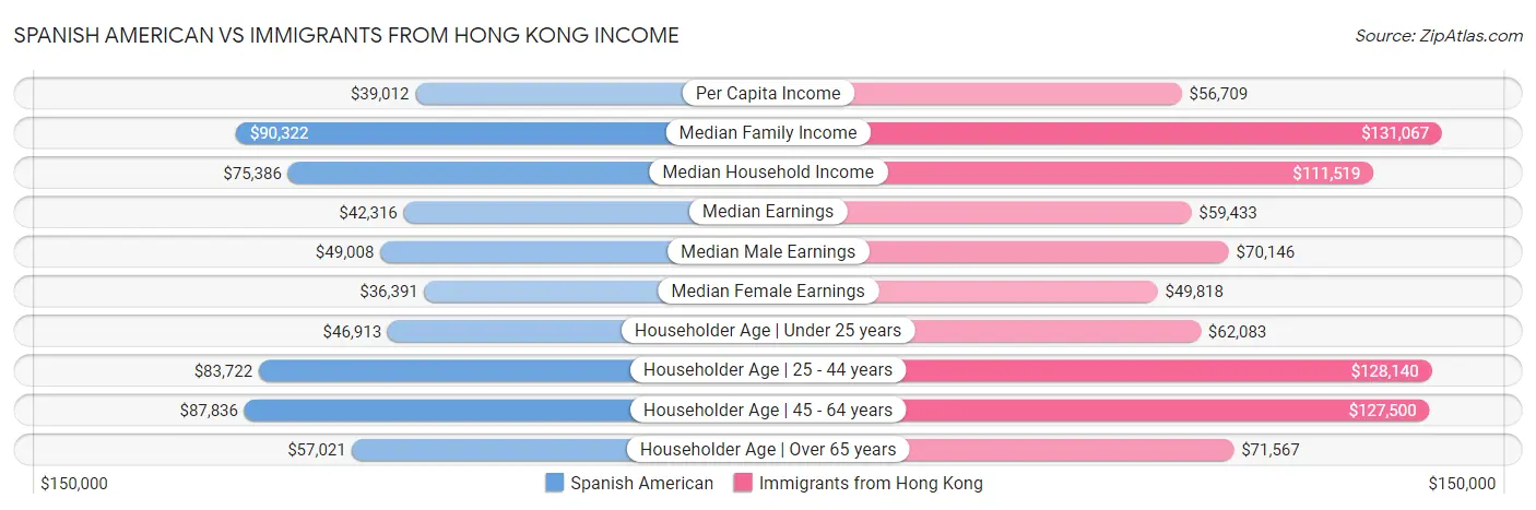Spanish American vs Immigrants from Hong Kong Income