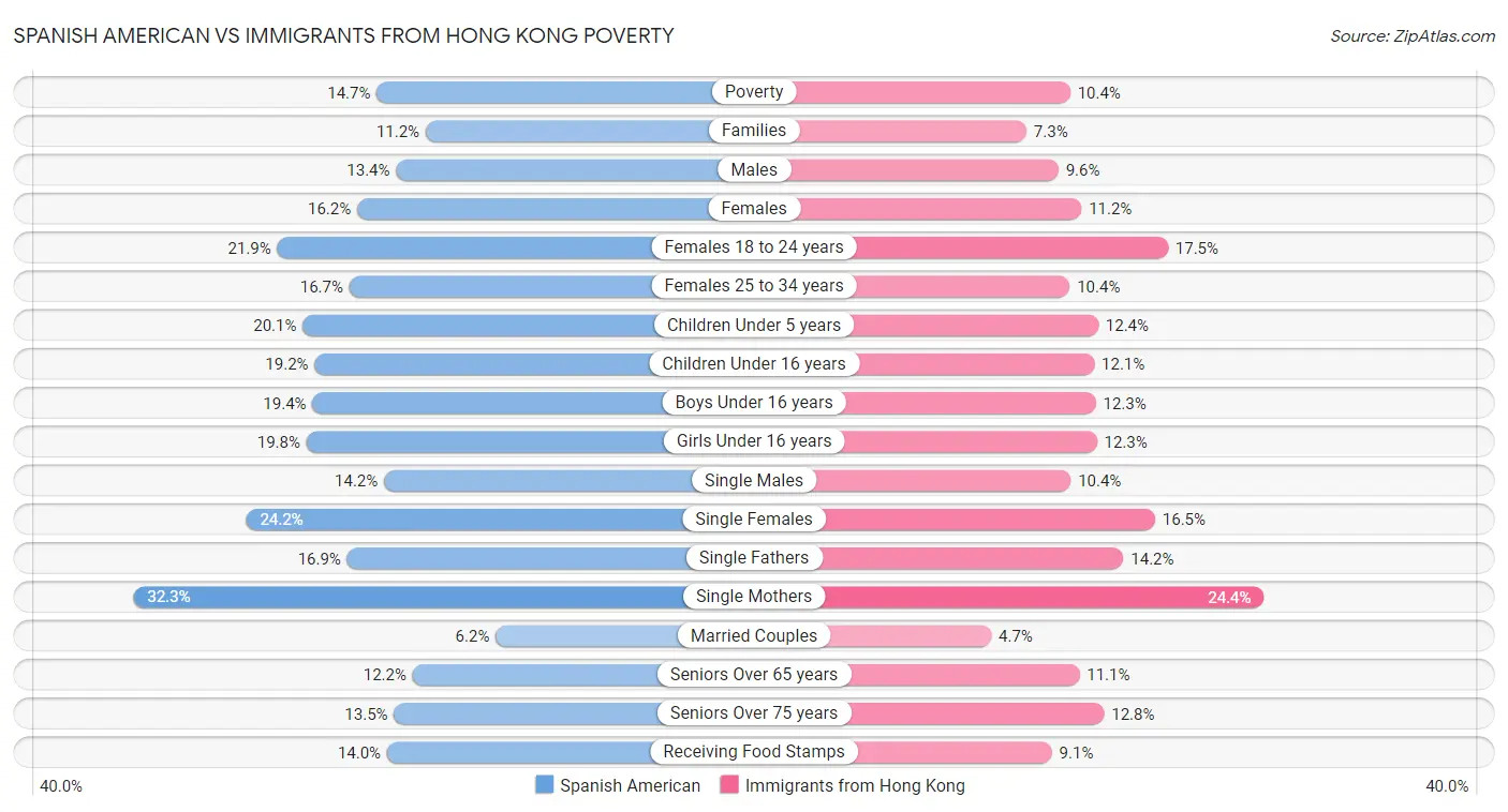 Spanish American vs Immigrants from Hong Kong Poverty