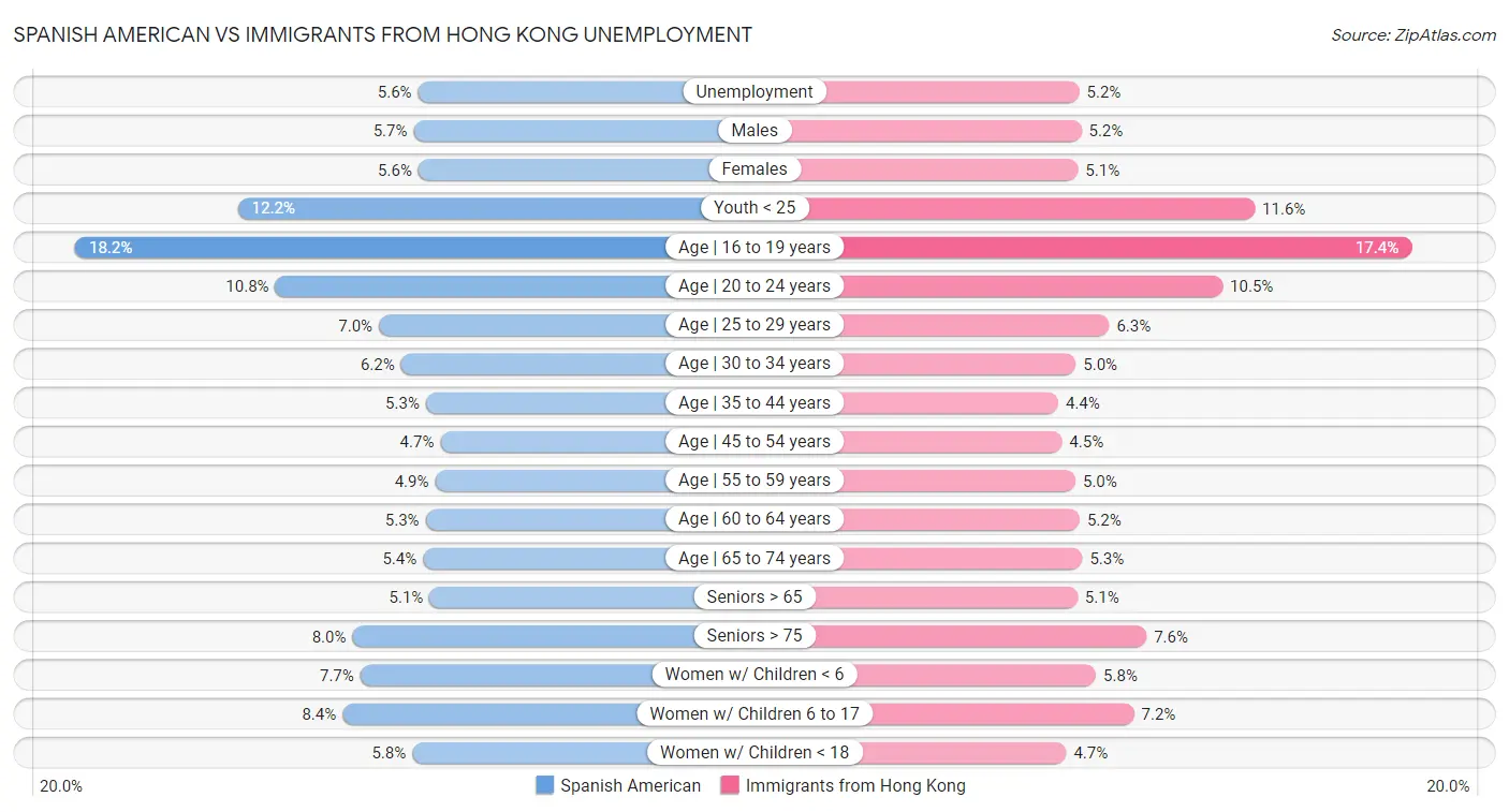 Spanish American vs Immigrants from Hong Kong Unemployment