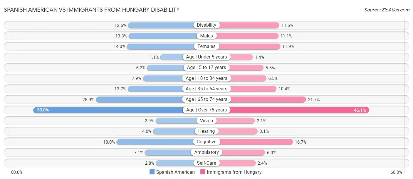 Spanish American vs Immigrants from Hungary Disability