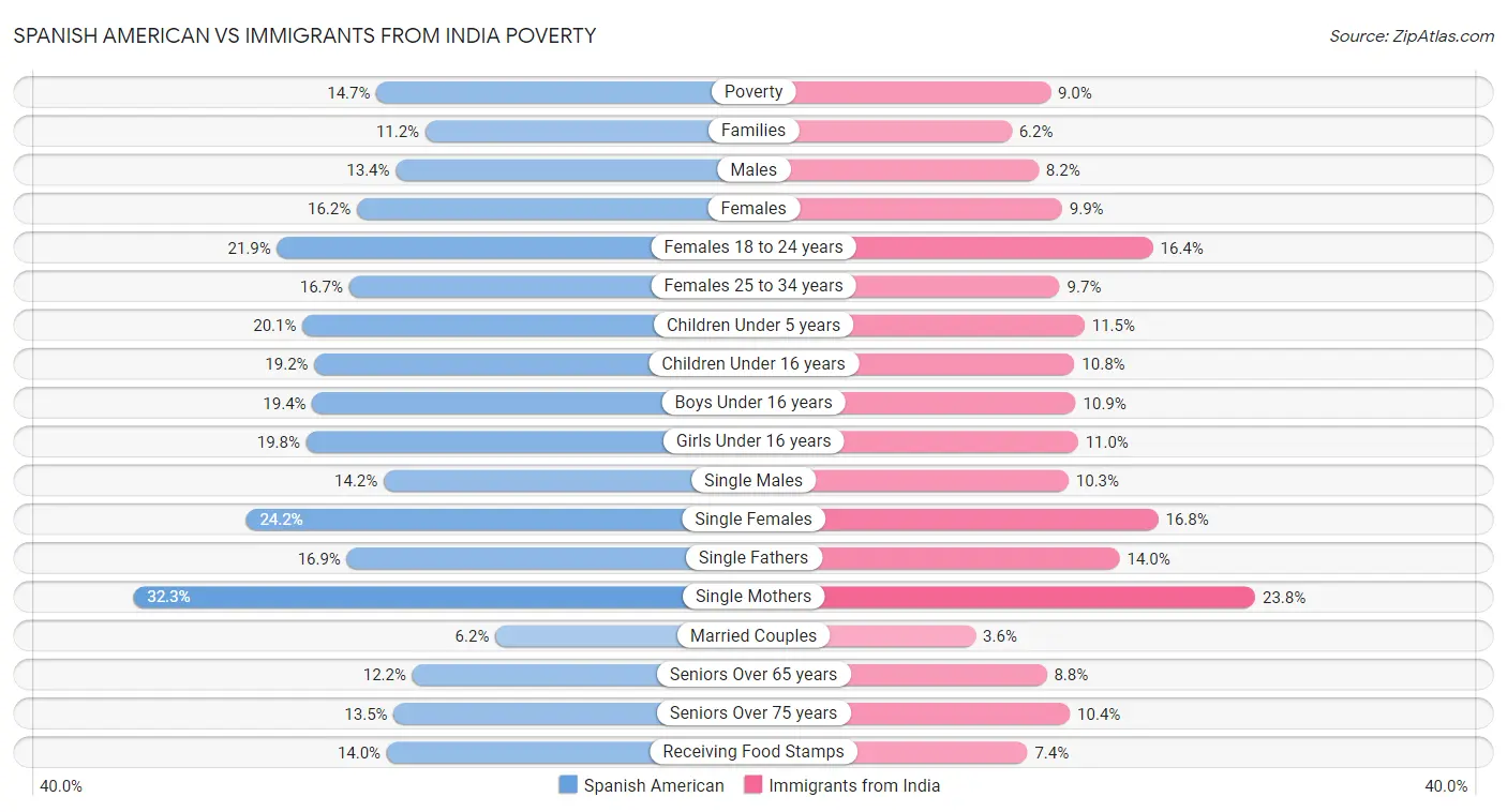 Spanish American vs Immigrants from India Poverty