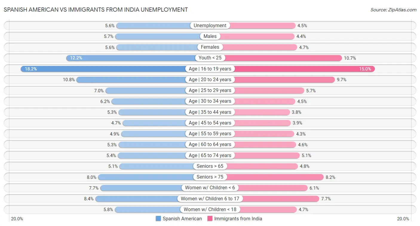 Spanish American vs Immigrants from India Unemployment